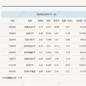 行業ETF風向標丨微軟藍屏引爆網安概念，信息安全ETF半日大漲近3%